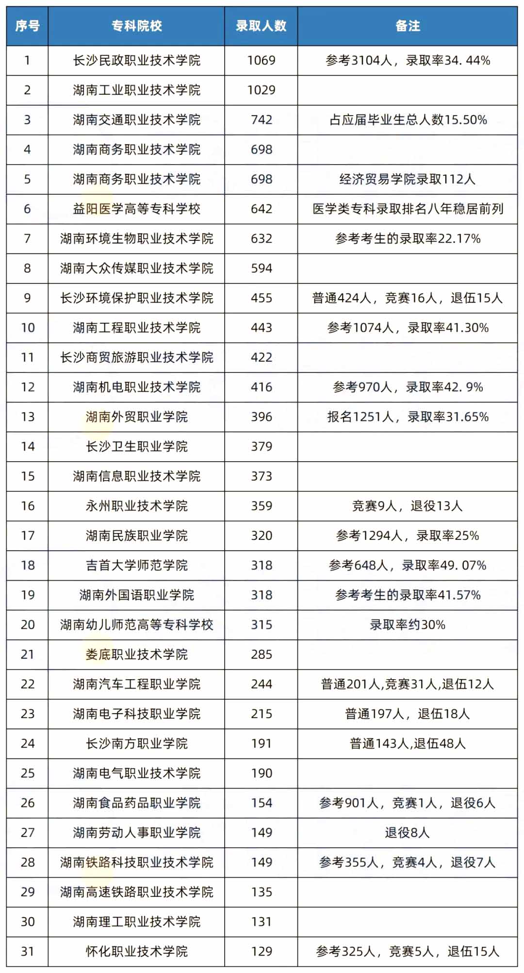 2022年湖南專升本專科院校頭羊榜，第一名原來是...