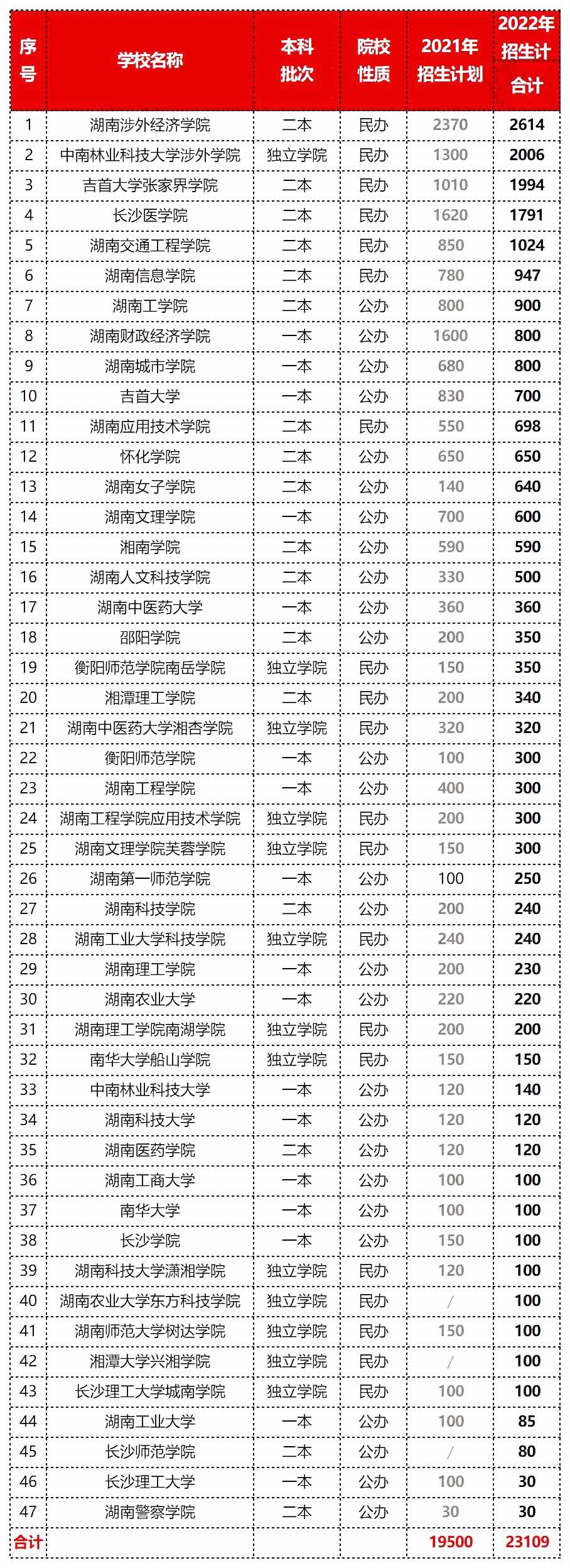 2023年湖南專升本擴(kuò)招壓力更大，報(bào)錄比低得可憐！