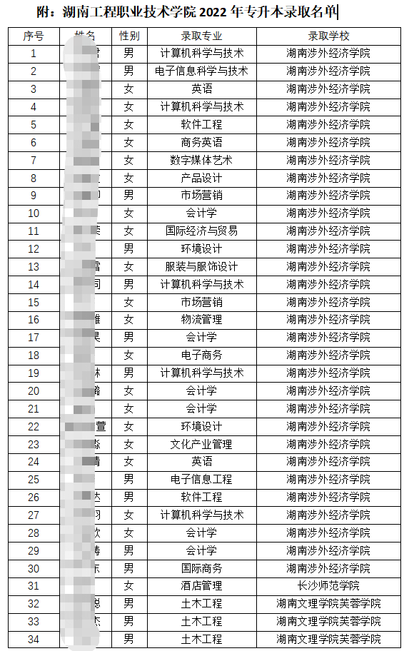 2022屆湖南工程職業(yè)技術學院專升本錄取人數(shù)