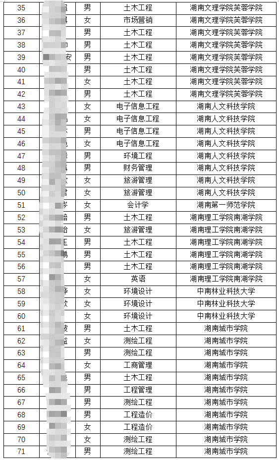 2022屆湖南工程職業(yè)技術學院專升本錄取人數(shù)