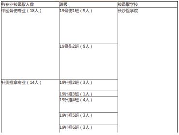 2022年湖南中醫(yī)藥高等?？茖W(xué)校中醫(yī)學(xué)院專升本錄取情況