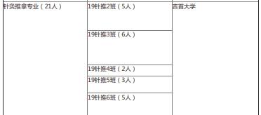 2022年湖南中醫(yī)藥高等?？茖W(xué)校中醫(yī)學(xué)院專升本錄取情況