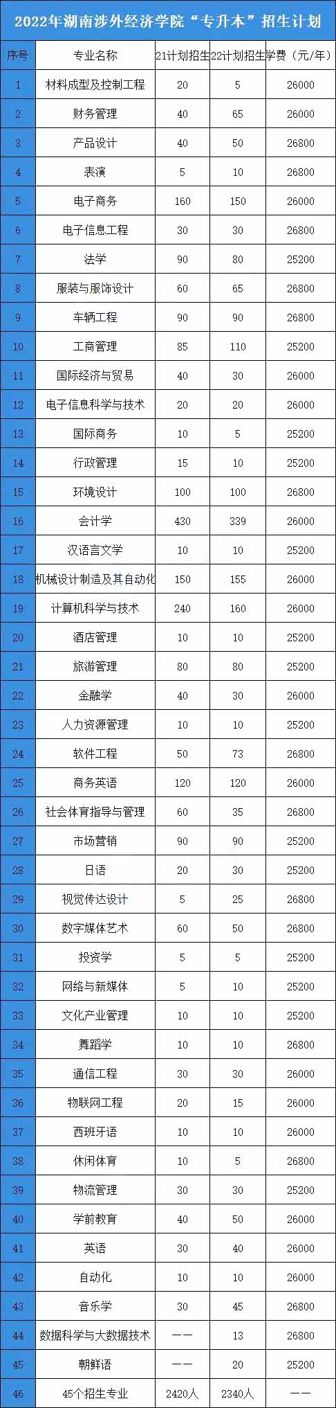 2023年湖南涉外經(jīng)濟(jì)學(xué)院專(zhuān)升本招生院校分析