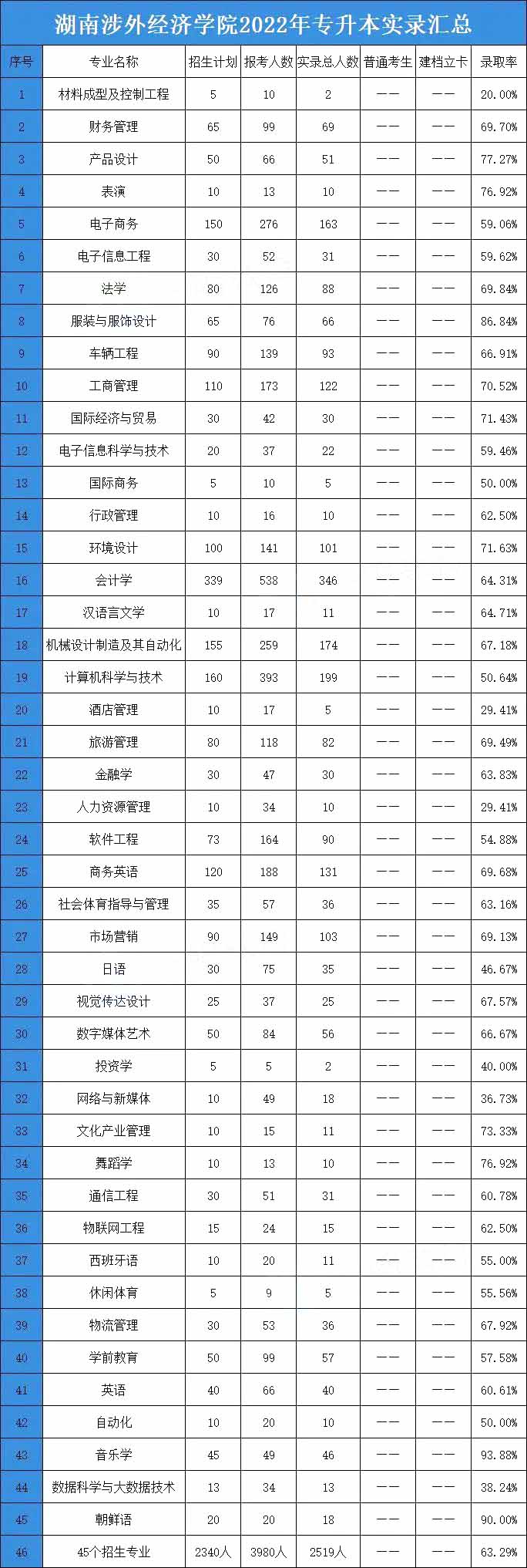 2023年湖南涉外經(jīng)濟(jì)學(xué)院專(zhuān)升本招生院校分析