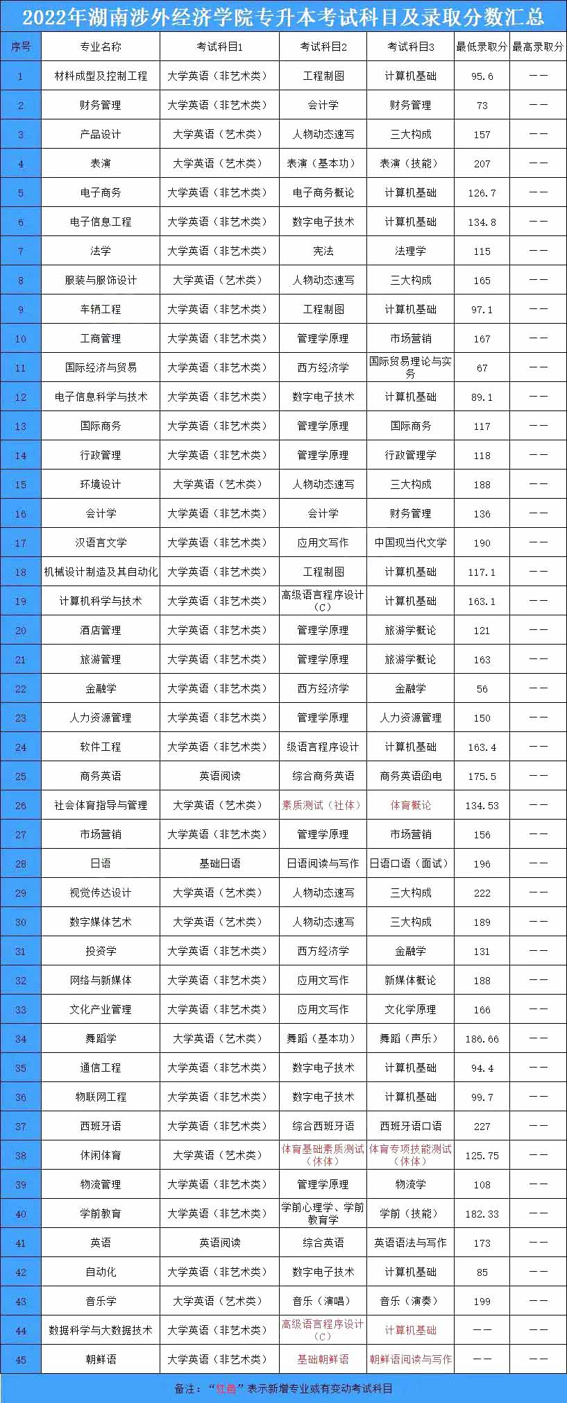 2023年湖南涉外經(jīng)濟(jì)學(xué)院專(zhuān)升本招生院校分析