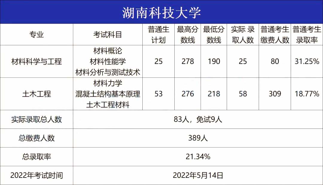 2023年湖南科技大學(xué)專升本招生院校分析