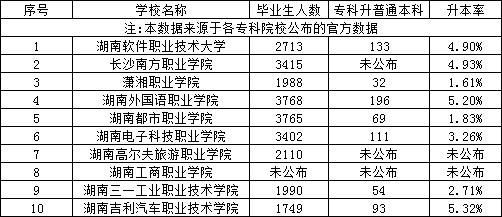 湖南專升本民辦?？坪捅究圃盒？飘厴I(yè)生升本人數(shù)和升本率匯總