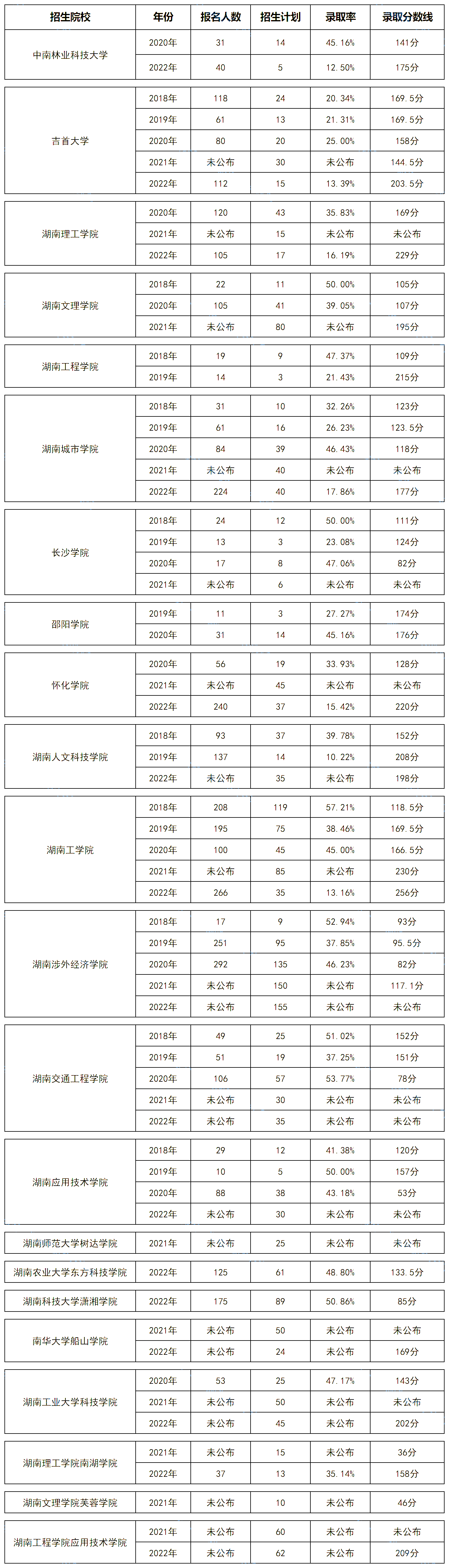 湖南專升本機(jī)械設(shè)計制造及其自動化專業(yè)歷年分?jǐn)?shù)線及錄取情況