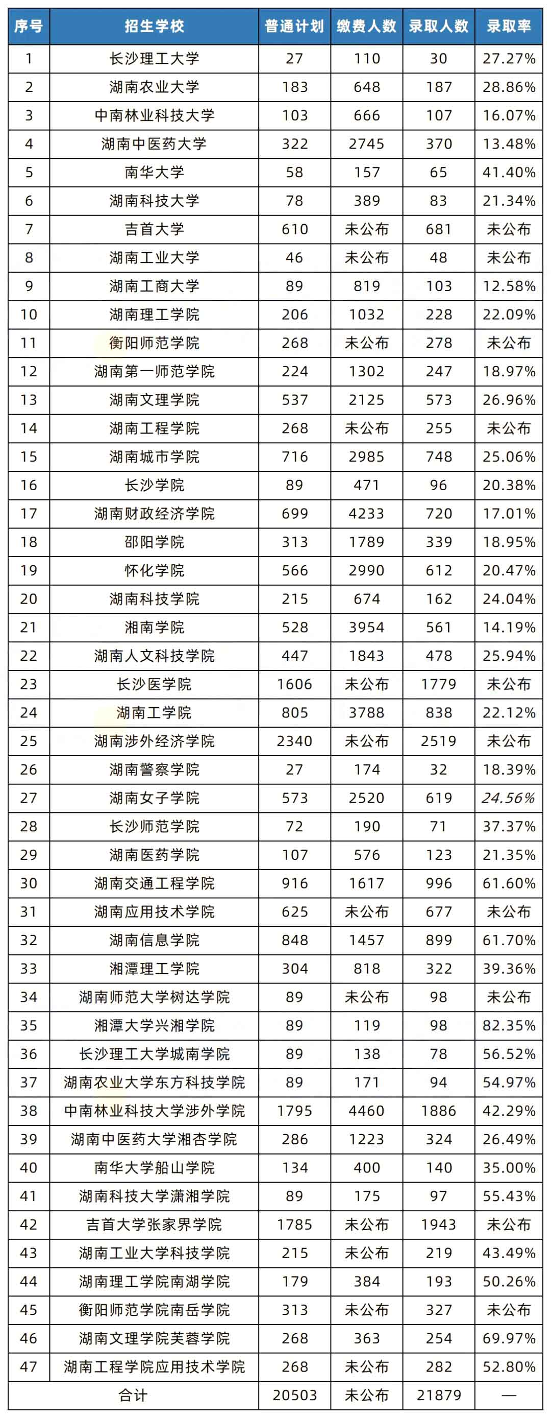 湖南專升本和國考的錄取率相比，哪個更難考？