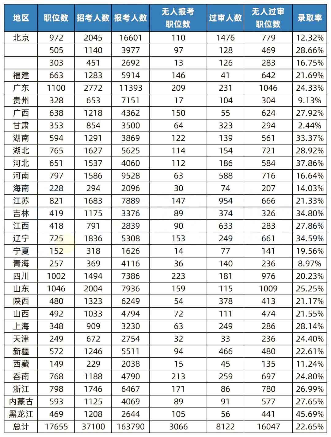 湖南專升本和國考的錄取率相比，哪個更難考？