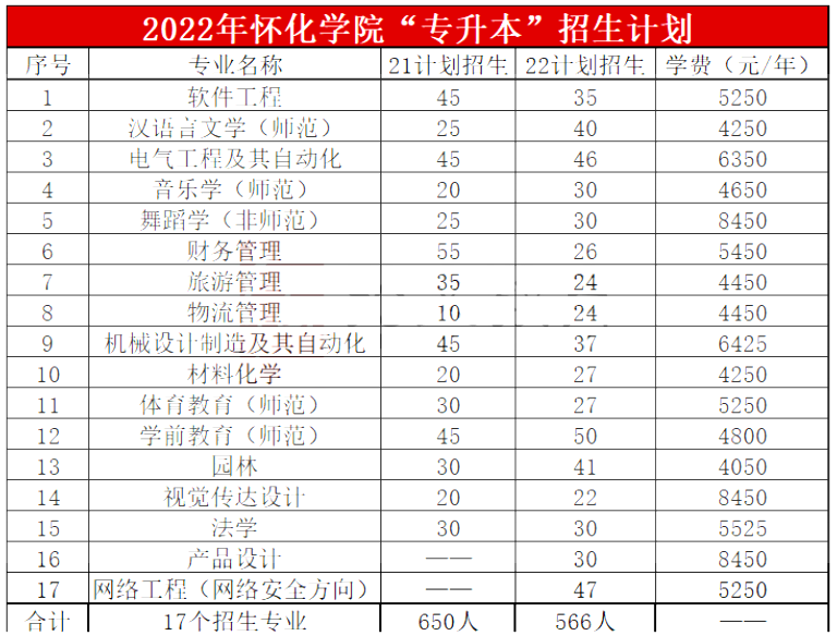 2022年懷化學院專升本報考錄取簡析