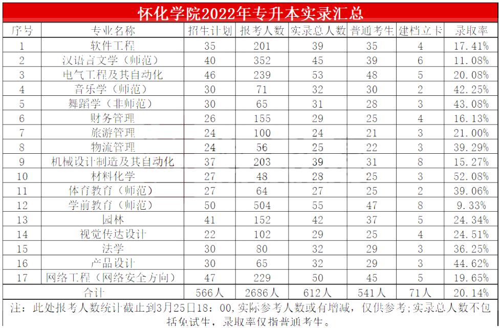 2022年懷化學院專升本報考錄取簡析