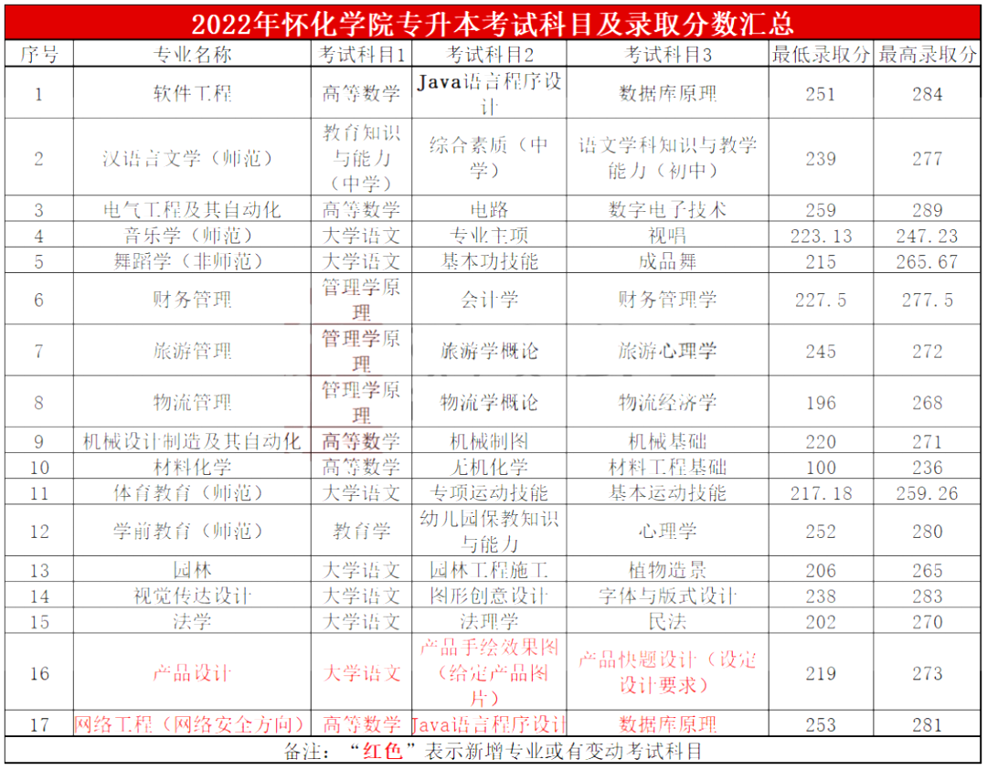 2022年懷化學院專升本報考錄取簡析