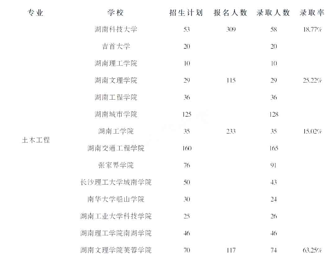 2023年湖南專(zhuān)升本土木工程專(zhuān)業(yè)競(jìng)爭(zhēng)力分析