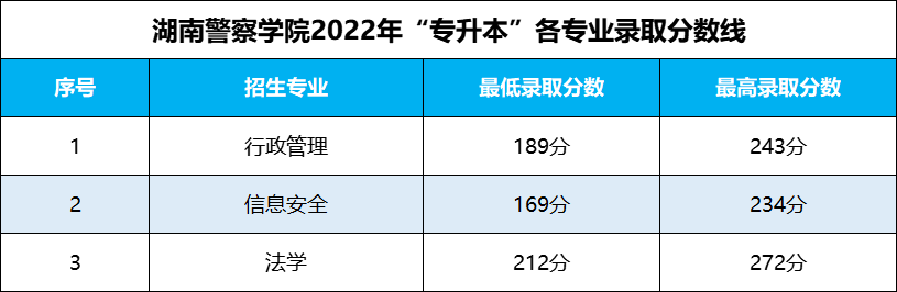 湖南專升本 湖南專升本錄取分數(shù)線