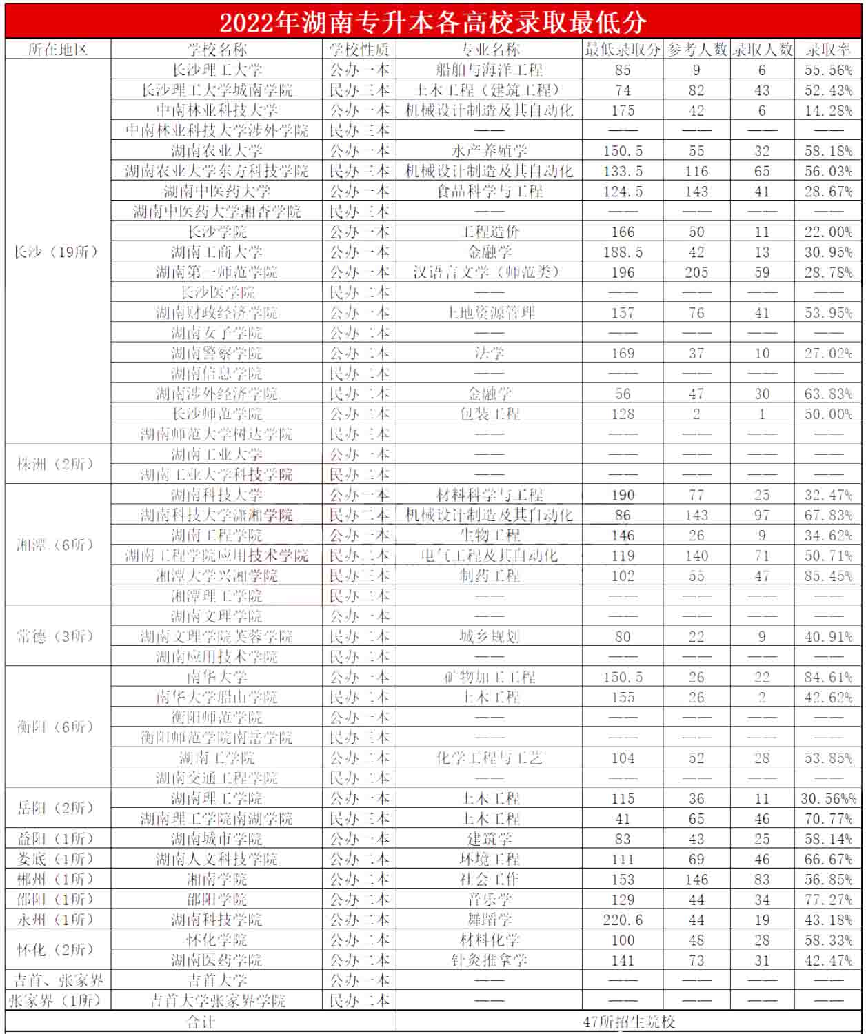 2022年湖南專升本各高校錄取最低分?jǐn)?shù)線