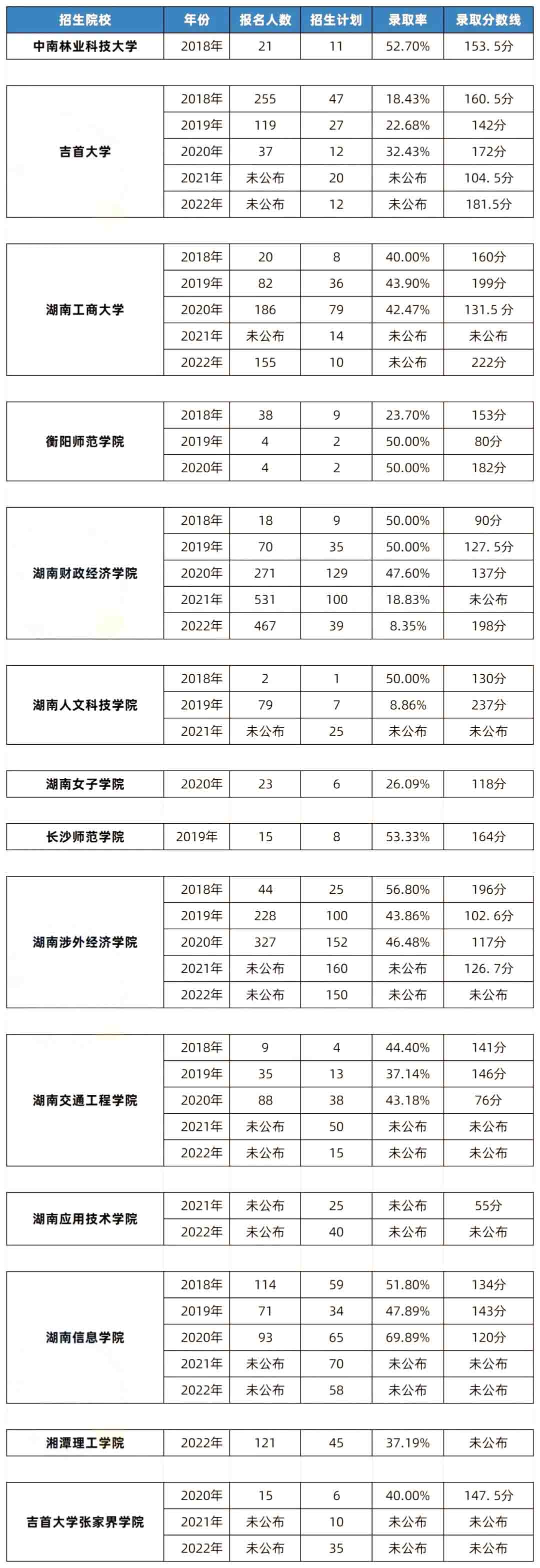 湖南專升本電子商務(wù)專業(yè)歷年分?jǐn)?shù)線及錄取數(shù)據(jù)