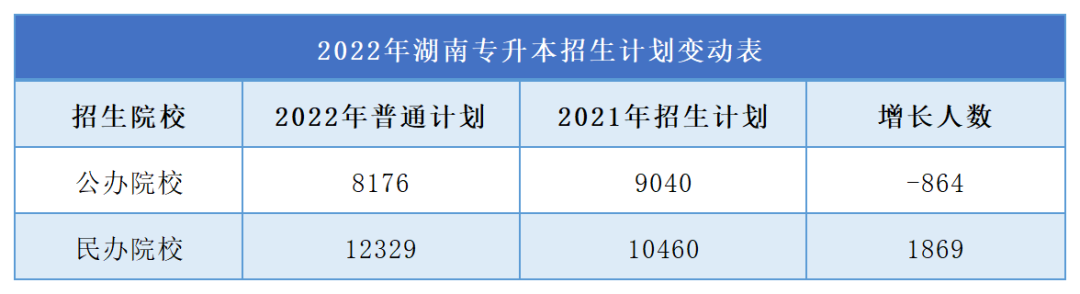 2023年湖南專升本難度再升級，公辦縮招，民辦擴(kuò)招！