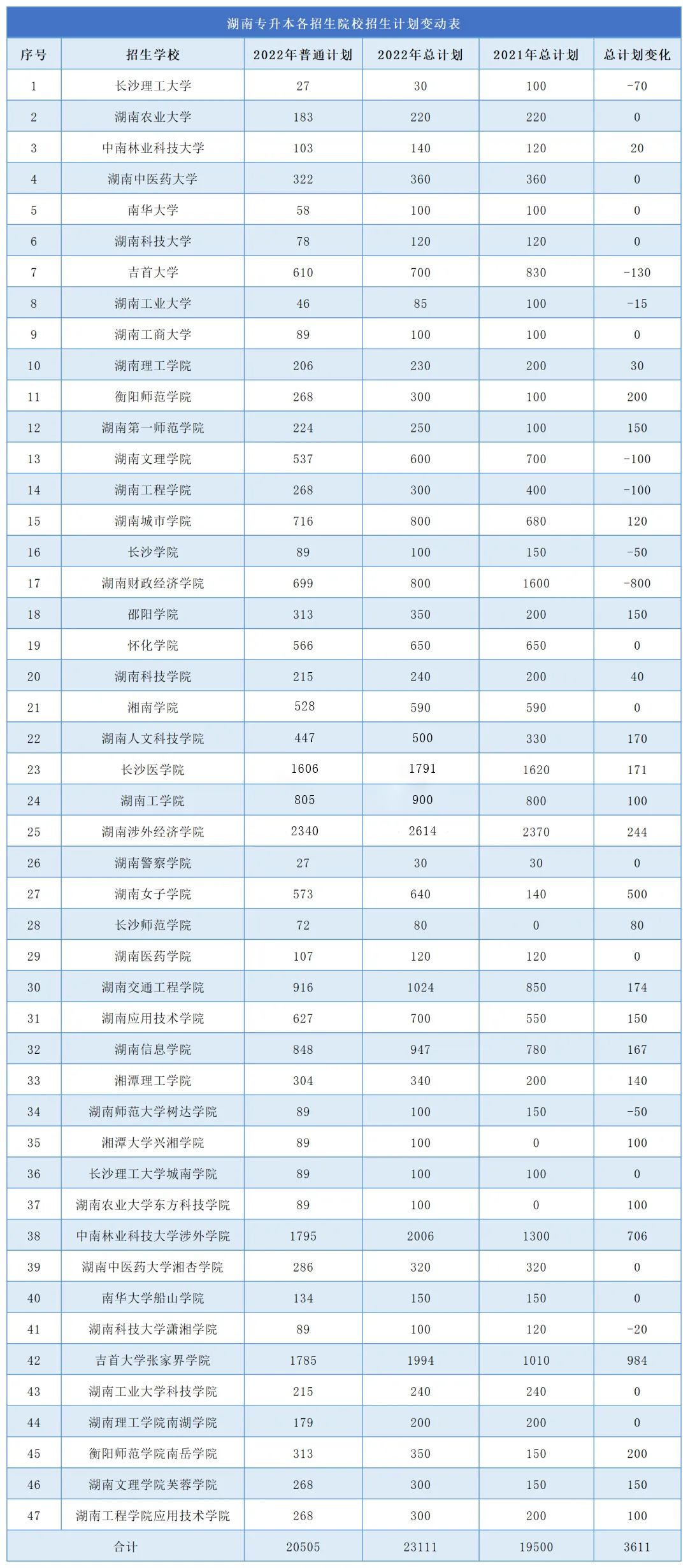 2023年湖南專升本難度再升級，公辦縮招，民辦擴(kuò)招！