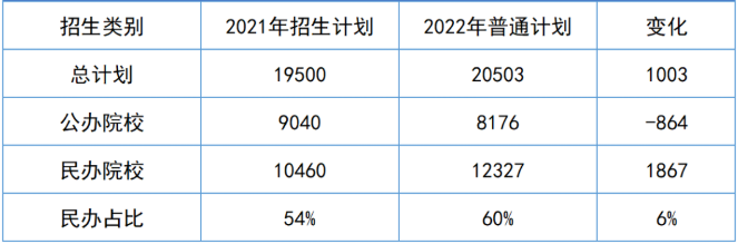 2023年湖南專(zhuān)升本招生趨勢(shì)預(yù)測(cè)