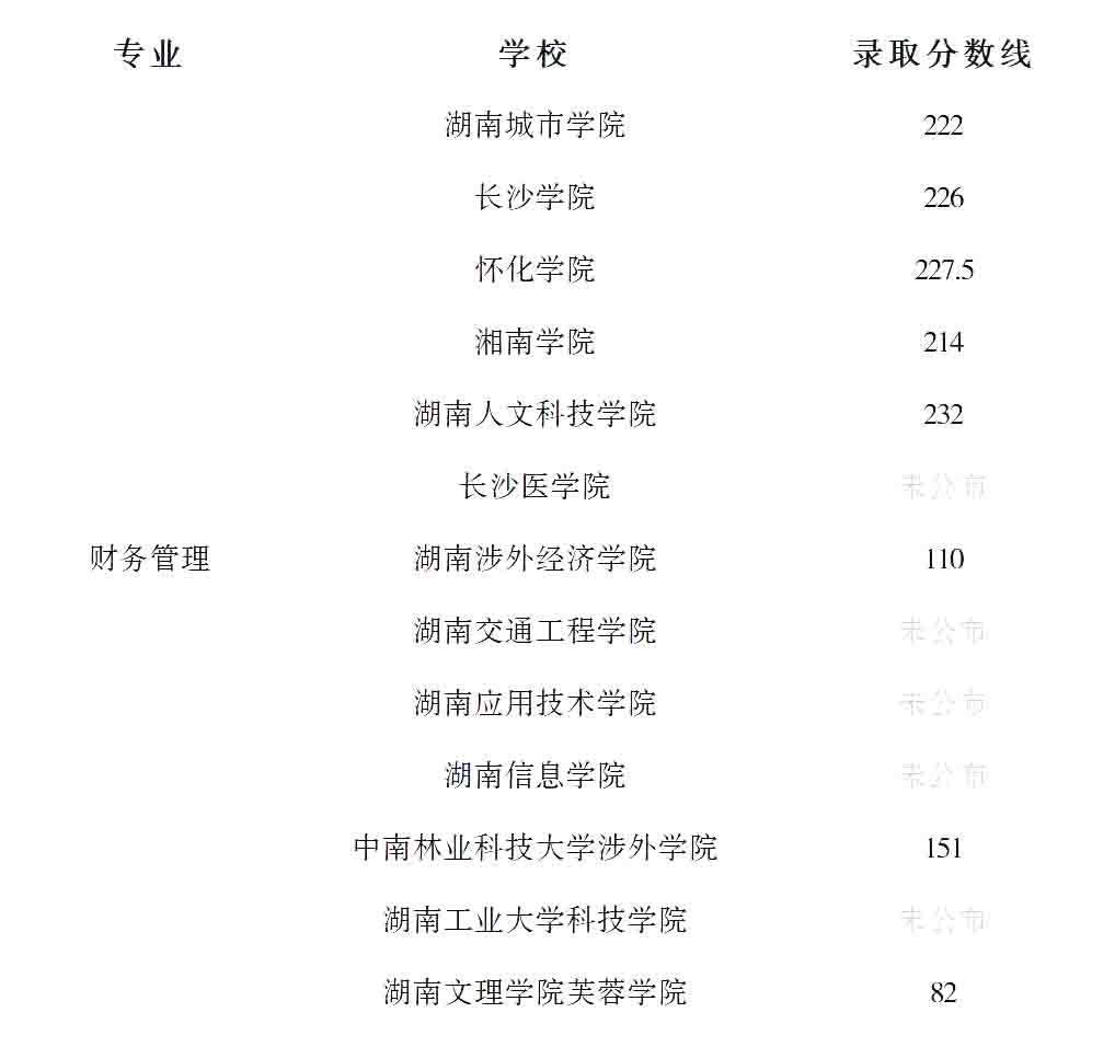 23年湖南專升本財務管理專業(yè)競爭力分析