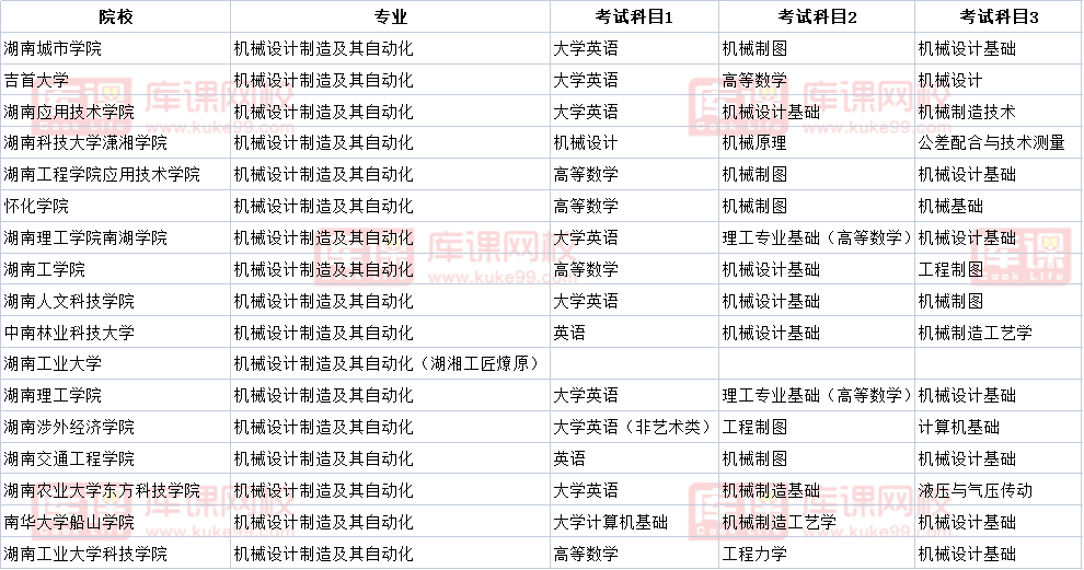 湖南機(jī)械制造與自動(dòng)化專(zhuān)升本考試科目2022