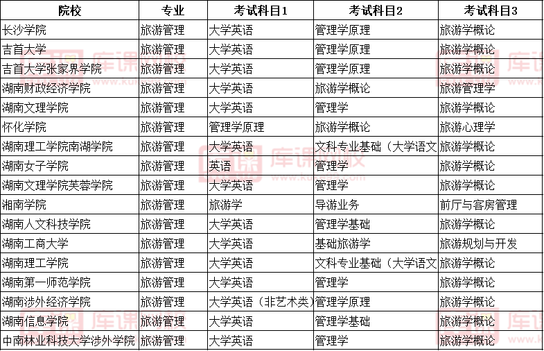 2022湖南旅游管理專升本各院?？荚嚳颇繀R總