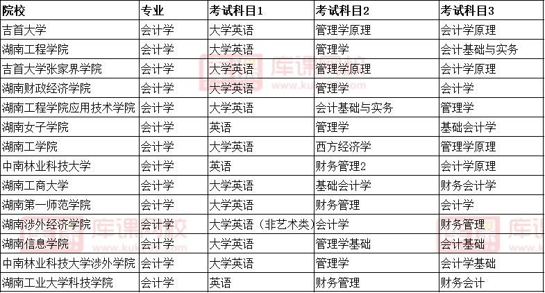 2022湖南會(huì)計(jì)學(xué)專(zhuān)升本考試科目