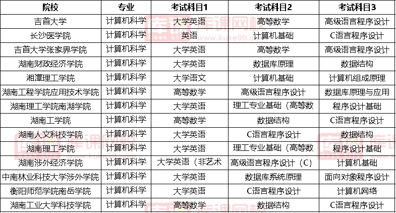 2022湖南計(jì)算機(jī)科學(xué)與技術(shù)專(zhuān)升本考試科目