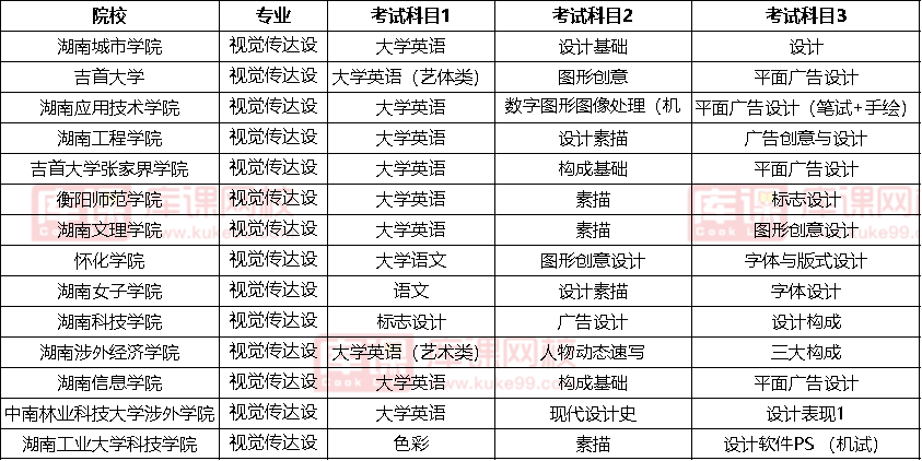 2022湖南視覺傳達(dá)設(shè)計專升本考試科目