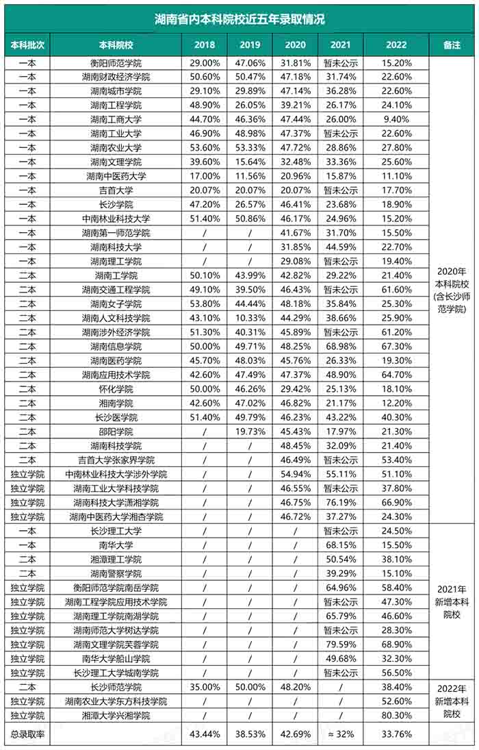 2023年湖南統(tǒng)招專升本還會(huì)持續(xù)擴(kuò)招嗎？