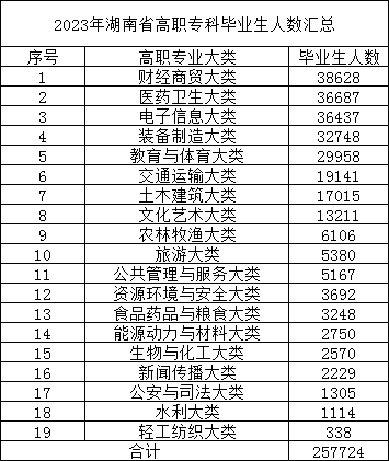 23年湖南專升本報名人數(shù)預(yù)測