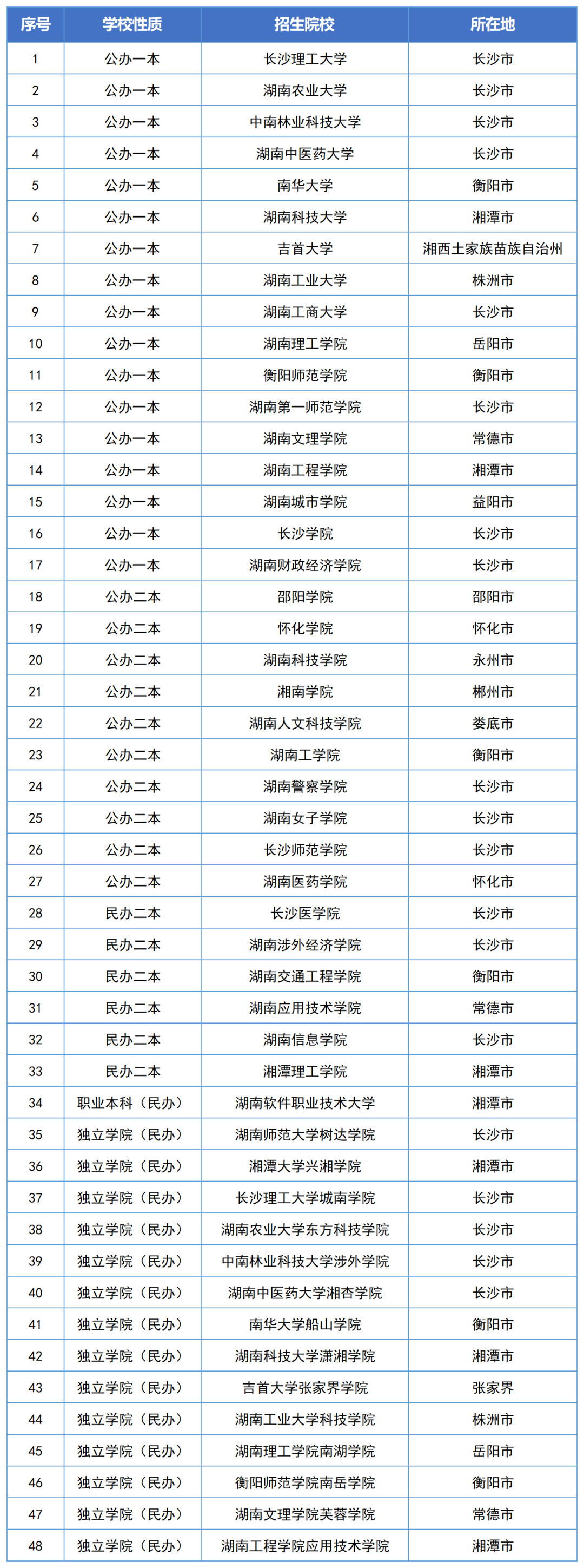 湖南專(zhuān)升本2024年政策