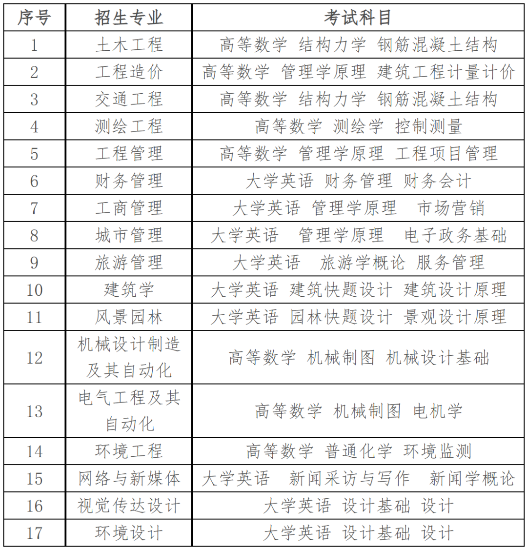 2023年湖南城市學(xué)院專升本考試招生公告，新增4個(gè)專業(yè)！