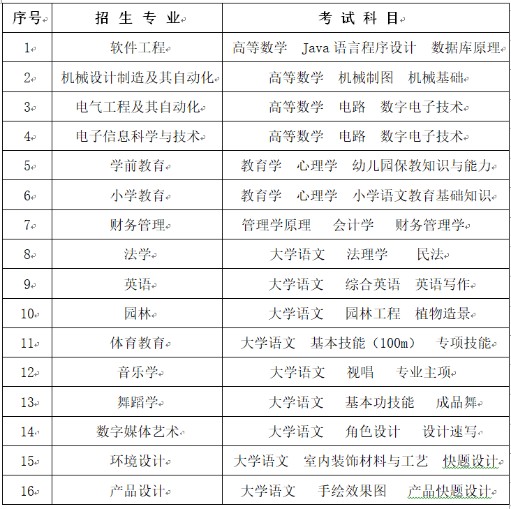 2023年懷化學(xué)院專升本招生簡(jiǎn)章已發(fā)布！