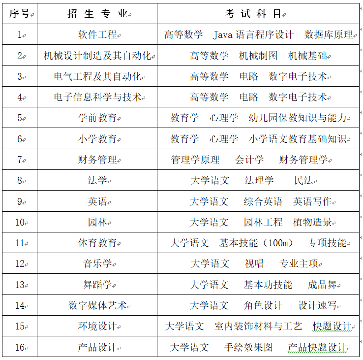 2023年懷化學(xué)院專升本招生專業(yè)及考試科目