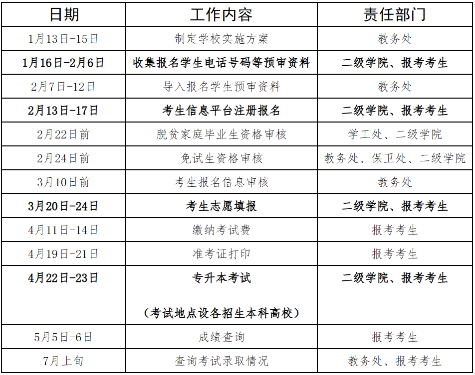 2023年湘潭醫(yī)衛(wèi)職業(yè)技術(shù)學院專升本考試招生報考工作實施方案