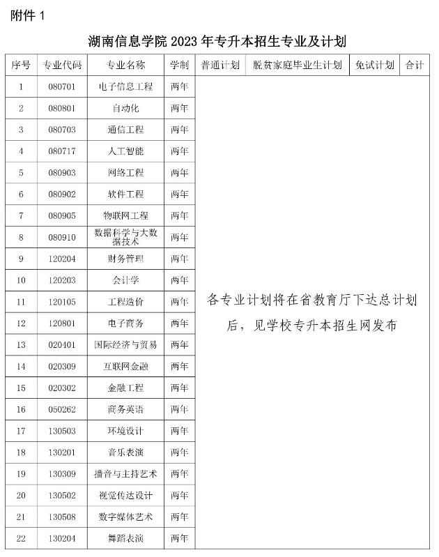 湖南信息學(xué)院2023年專升本招生計劃