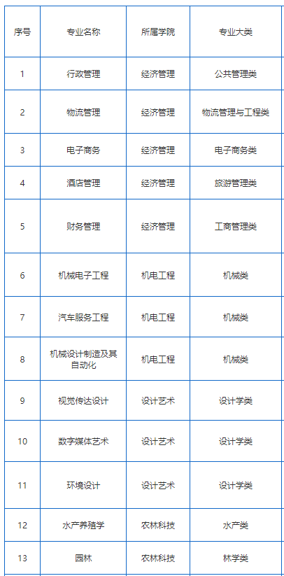 2023湖南應(yīng)用技術(shù)學(xué)院專(zhuān)升本專(zhuān)業(yè)