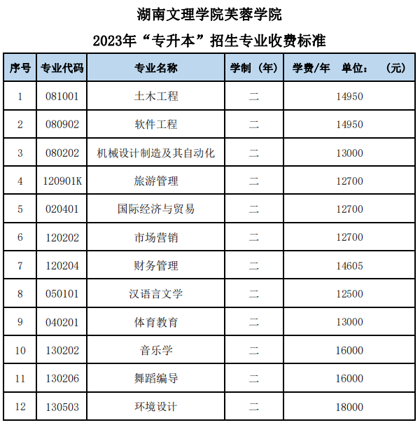 湖南文理學(xué)院芙蓉學(xué)院2023年“專升本”招生專業(yè)收費(fèi)標(biāo)準(zhǔn)