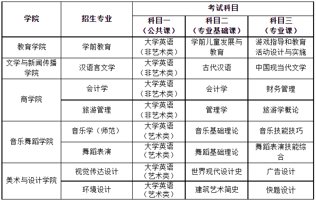 湖南第一師范學院專升本