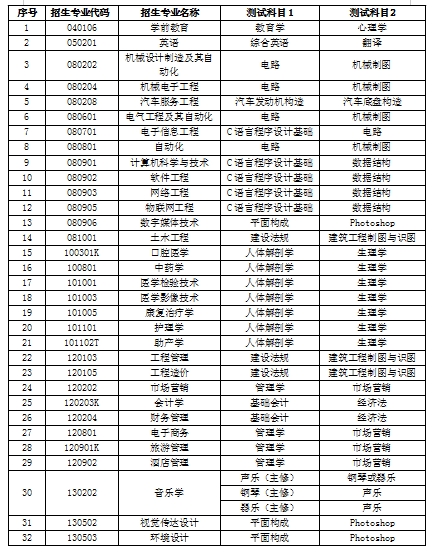 2023年山東協(xié)和學(xué)院專升本自薦生專業(yè)綜合能力測試方案