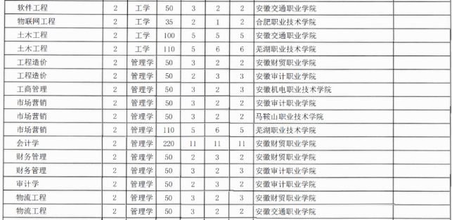 安徽工業(yè)大學(xué)專升本招生計劃