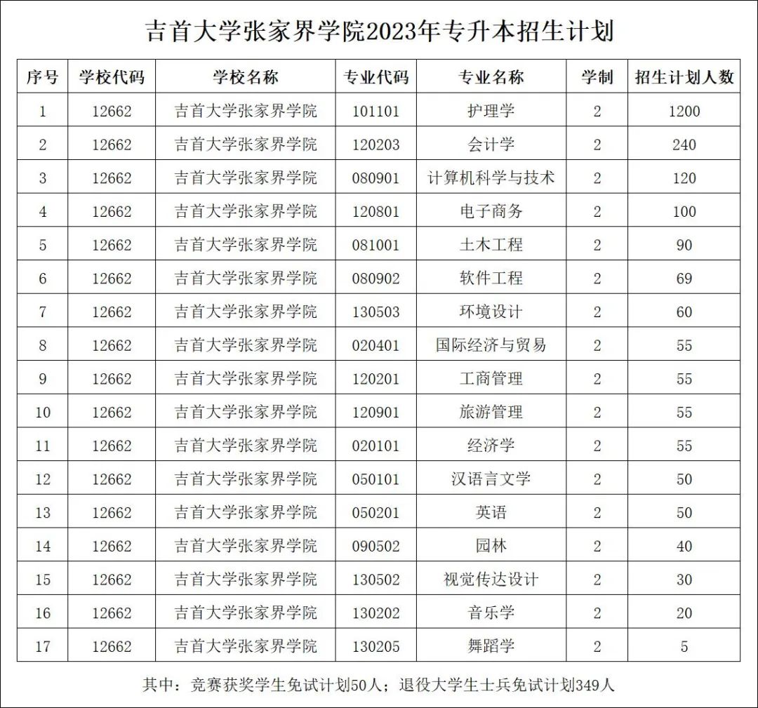 湖南專升本