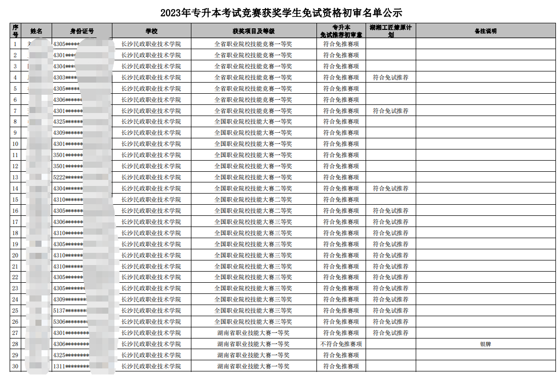 2023年專升本競(jìng)賽獲獎(jiǎng)學(xué)生免試資格公示名單