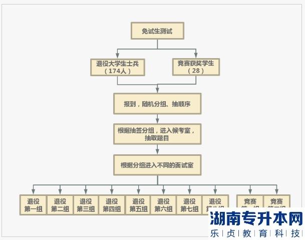 2023年湖南文理學(xué)院專升本免試生測(cè)試實(shí)施方案(圖1)