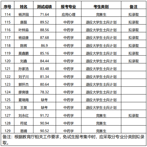 湖南中醫(yī)藥大學(xué)專升本