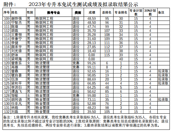 長沙學(xué)院專升本