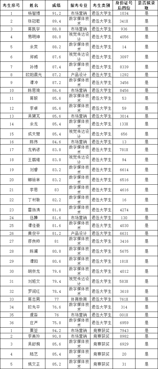 湖南科技學院專升本