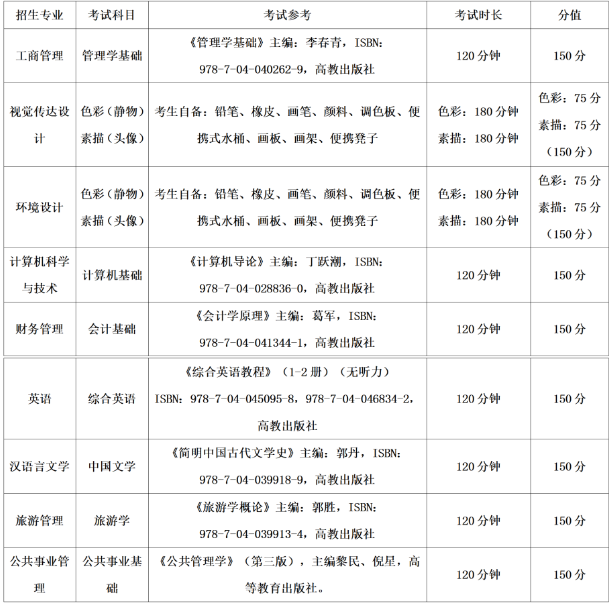 2023年貴州黔南科技學(xué)院專升本專業(yè)課科目及參考書籍(圖1)